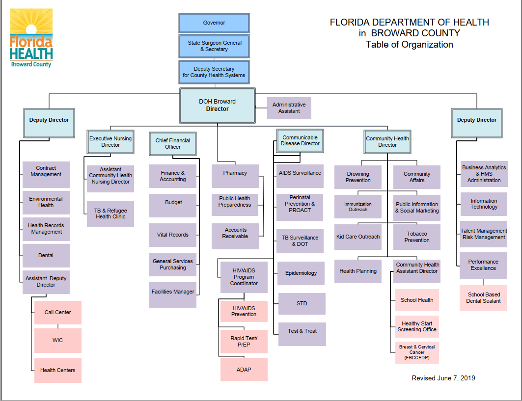 Florida Department Of Health Organizational Chart