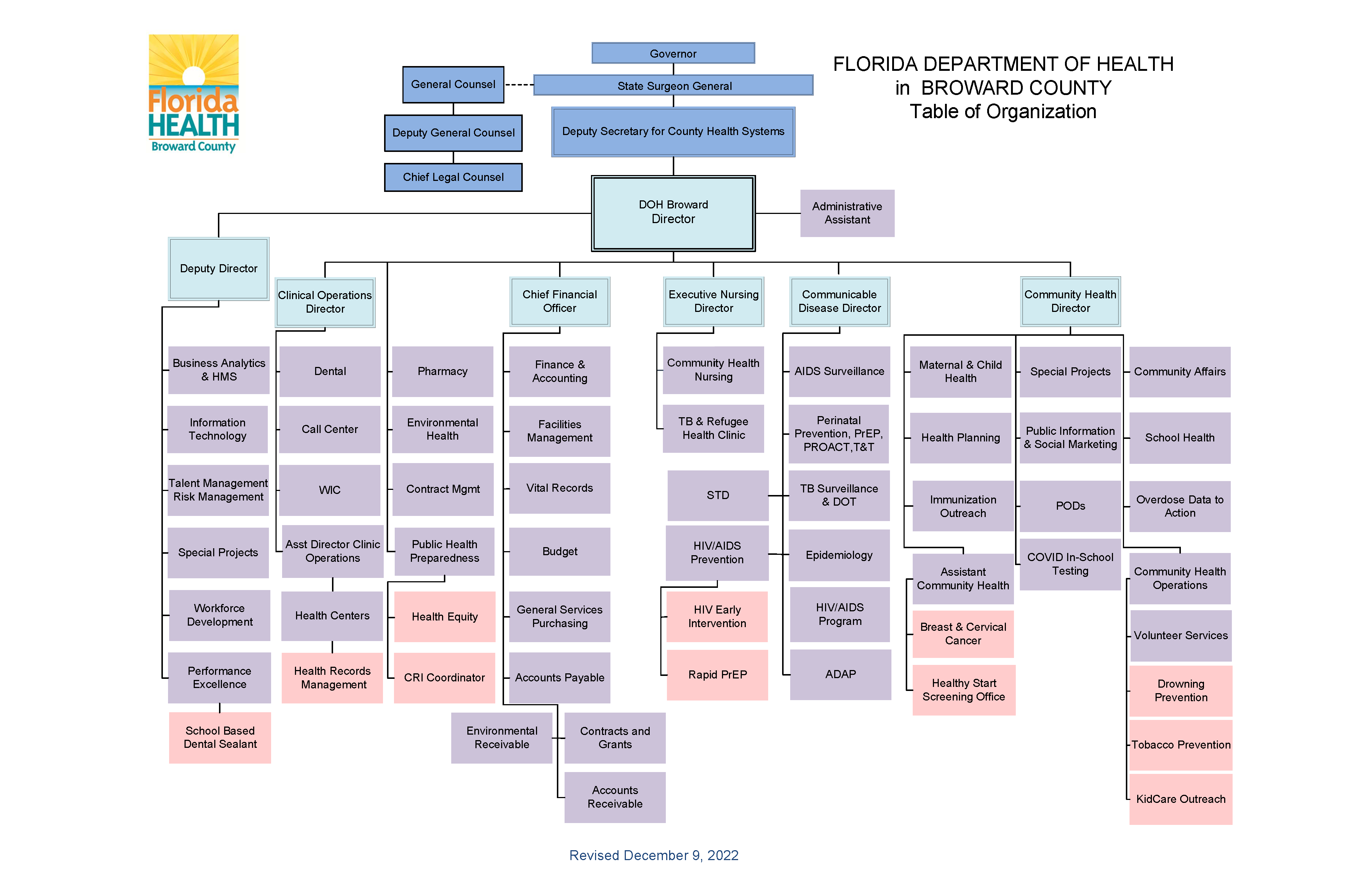 12-9-2022-BCHD-Organizational-Chart