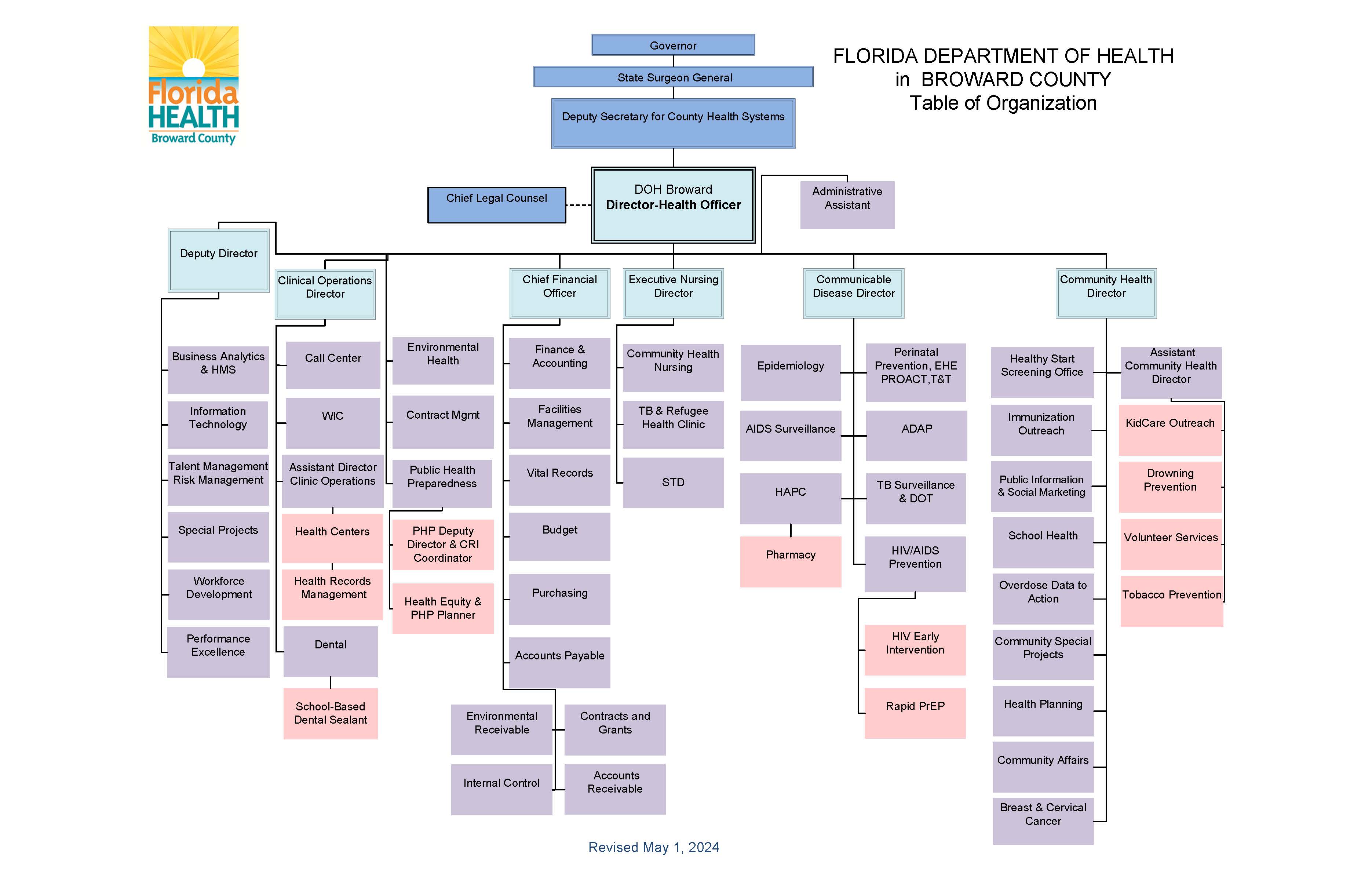 DOH-Broward Organizational Chart 05-10-2024